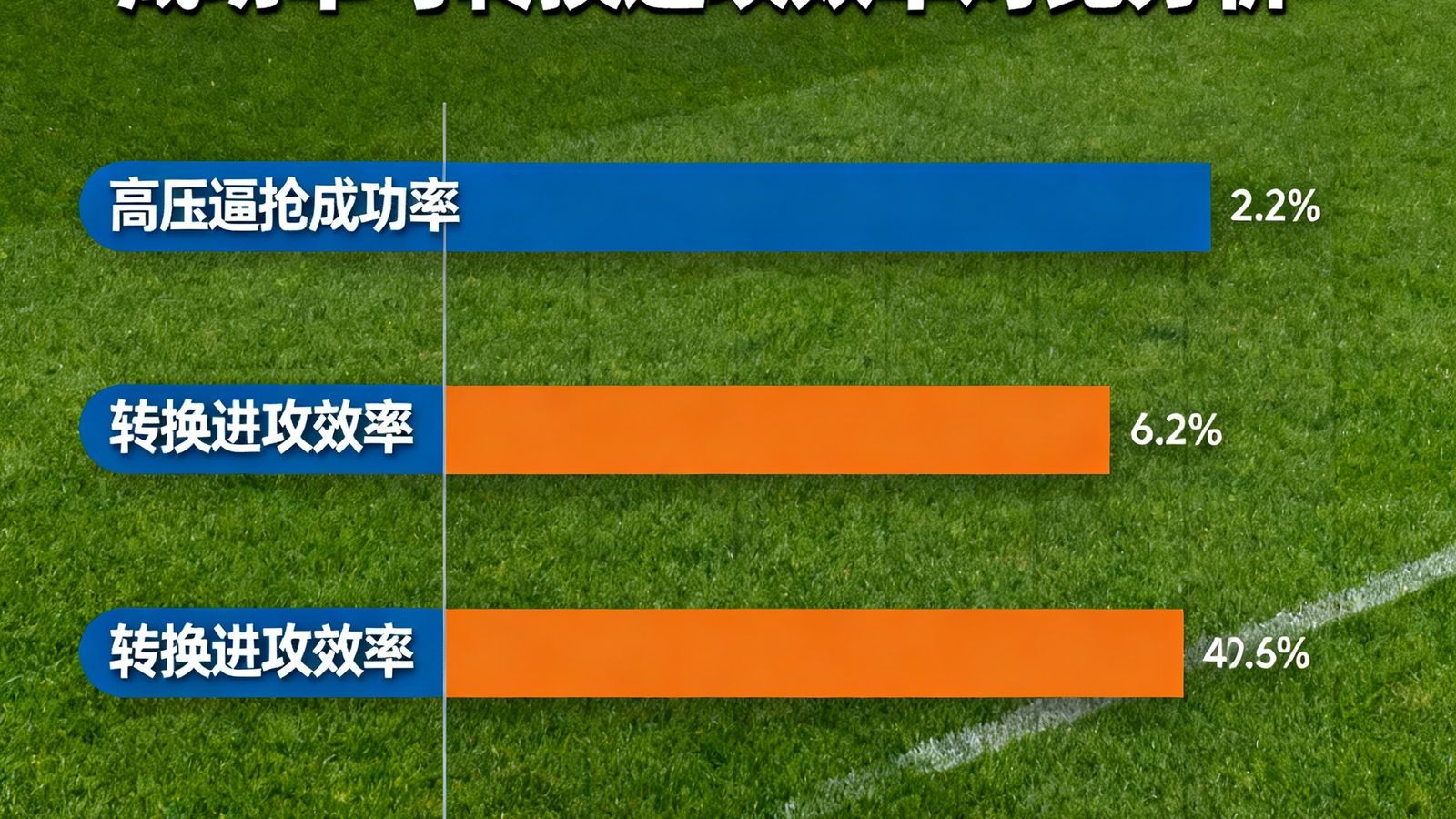 2024年欧洲杯数据全景复盘文章中展示的战术趋势可视化图表，包含高压逼抢成功率与转换进攻效率的对比分析
